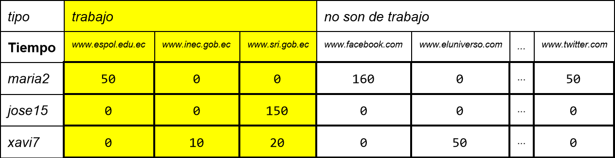 tabla sitios web de trabajo y ocio