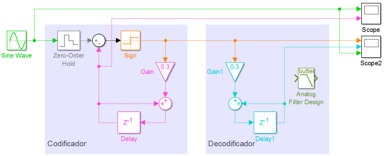 FIEC05058 Sigma Delta Bloques