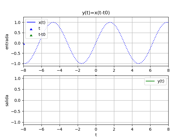 señal desplaza en tiempo gráfico animado