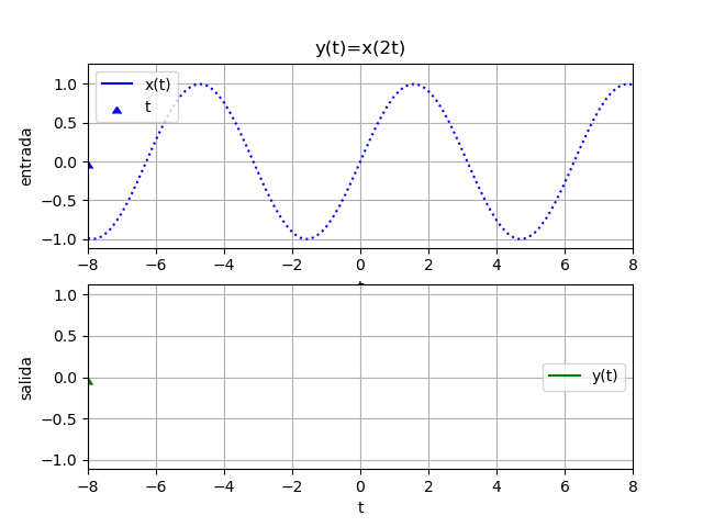 señal escala en tiempo