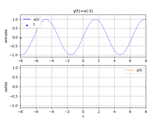 señal invierte tiempo gráfico animado