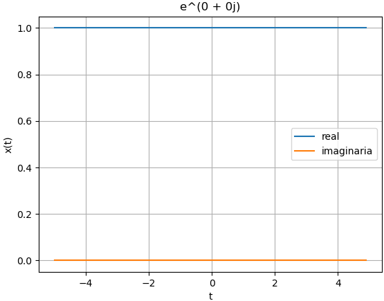 señal exponencial compleja st 01