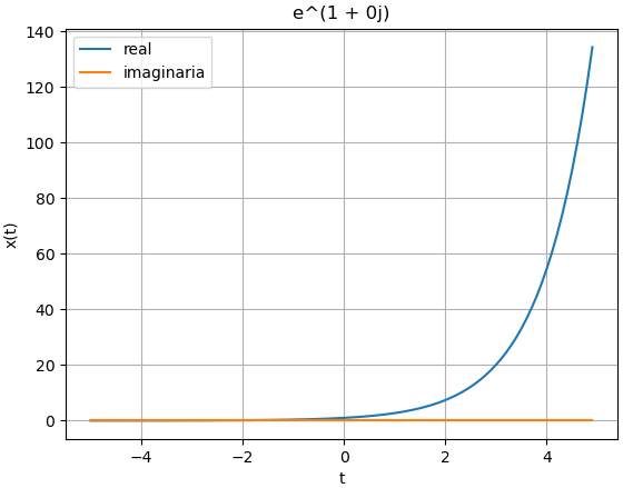 señal exponencial real creciente st 02