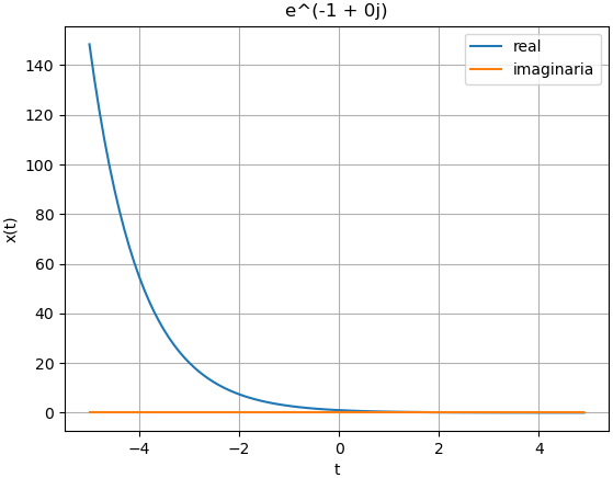 señal exponencial real decreciente st03