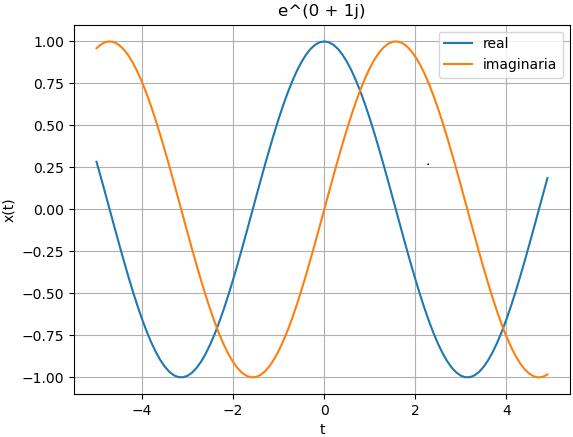 señal exponencial compleja coseno st 04
