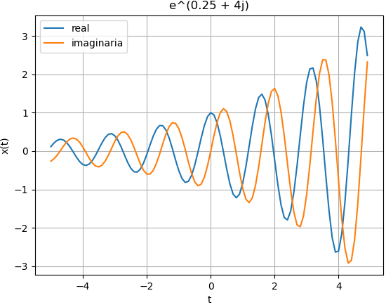 señal exponencial compleja coseno creciente st 06