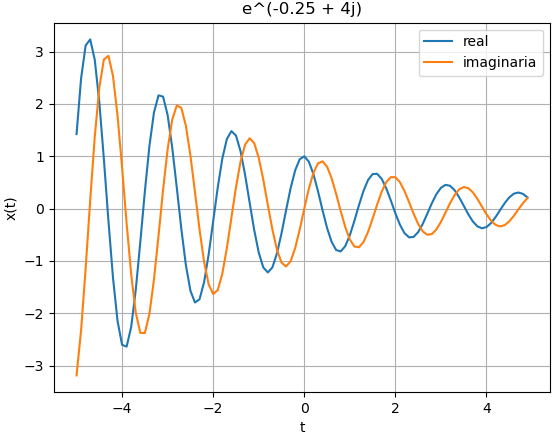 señal exponencial compleja coseno decreciente st 07