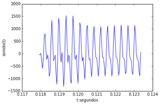 señal analógica gráfica 