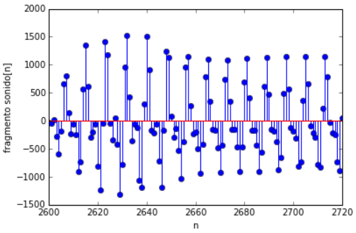 señal digital muestreo gráfica