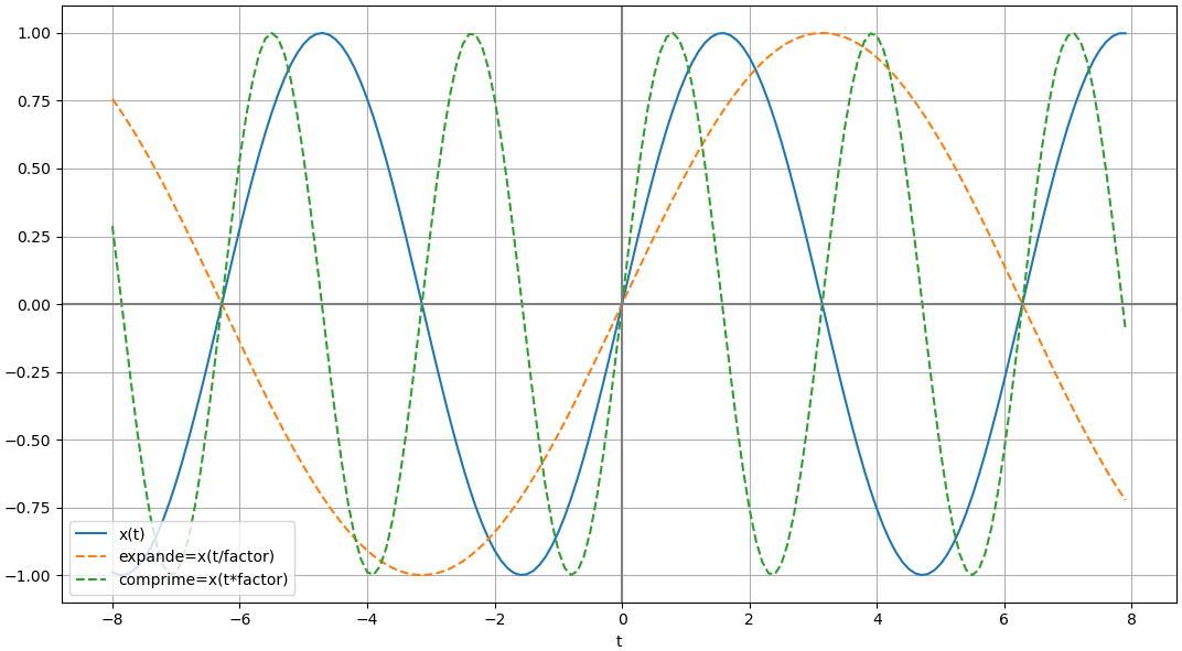 señal expande Comprime en tiempo