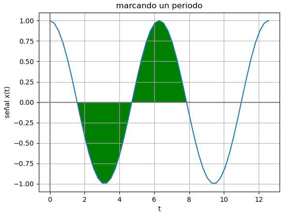 señal periódica marcar un periodo