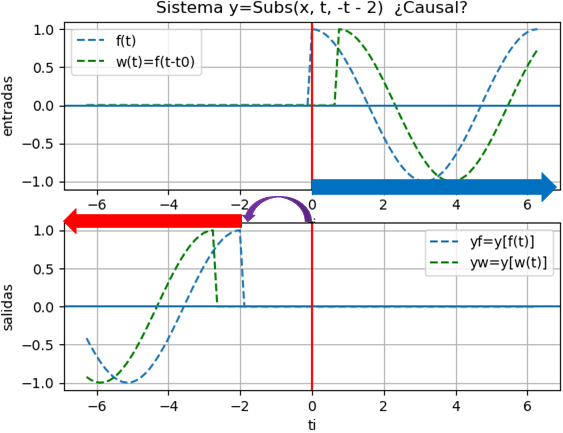 Causalidad Adelanta Invierte 05