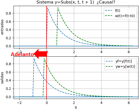 Causalidad Adelanto gráfico 02