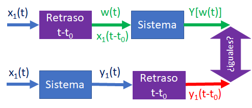 Invariante tiempo Diagrama 01