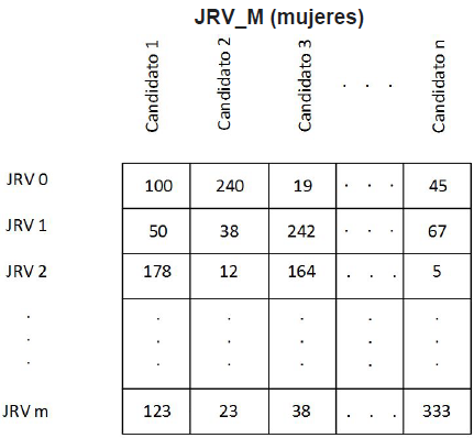 Tabla Junta Receptora Mujer