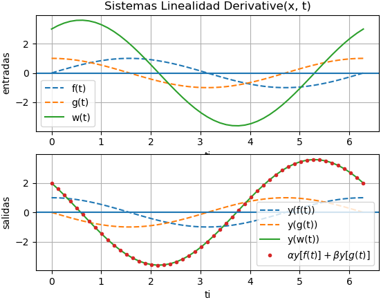 Linealidad de sistema gráfica 01