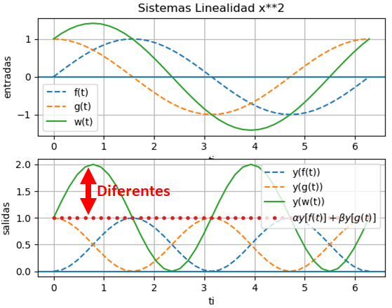 linealidad sistemas revisar resultado