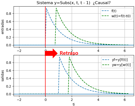 causalidad Retraso gráfico 02