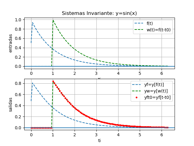 invariante Tiempo 01