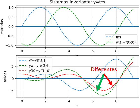 invariante Tiempo 03