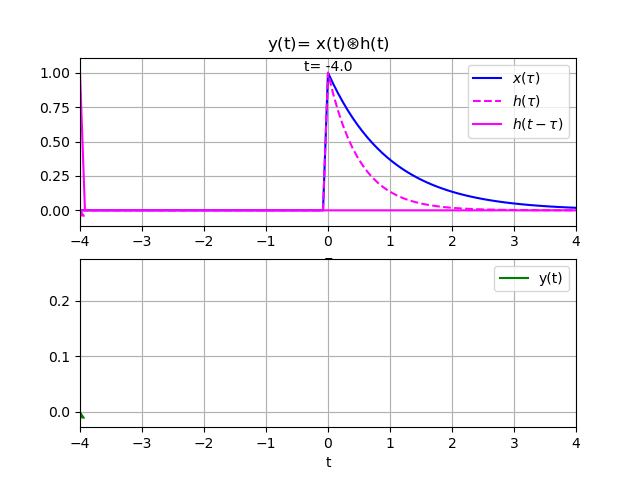 Convolución 01 gráfico animado