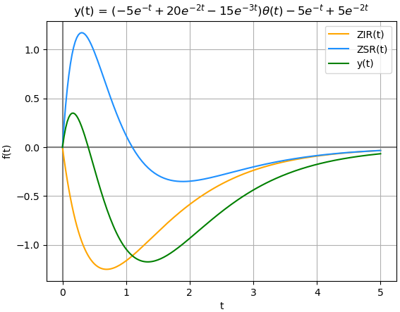 LTIC_Ejercicio01Y_totalSympy
