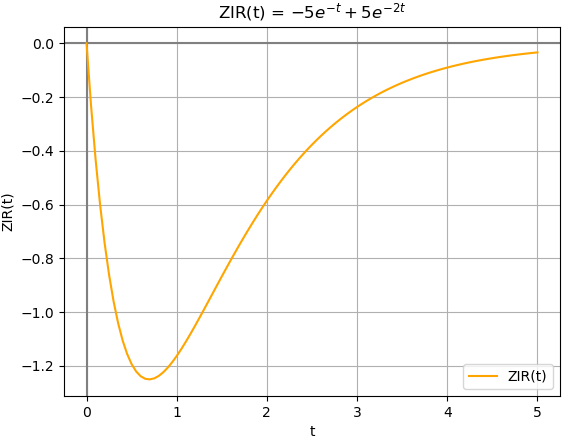 LTIC Ejercicio 01 ZIR Sympy