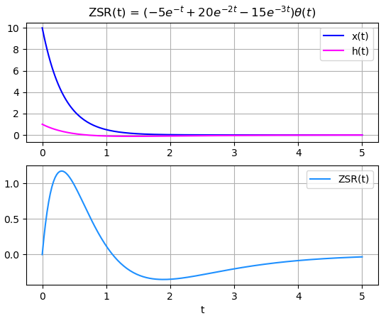 LTIC Ejercicio 01 ZSR Sympy
