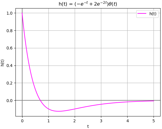 LTIC_Ejercicio01ht_Sympy