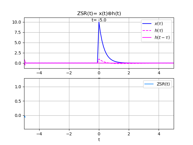 LTIC ZSR Ej01 gráfico animado