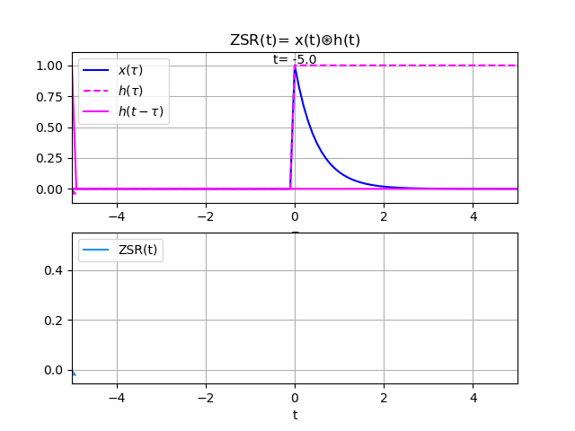 LTIC ZSR Ej02 gráfico animado
