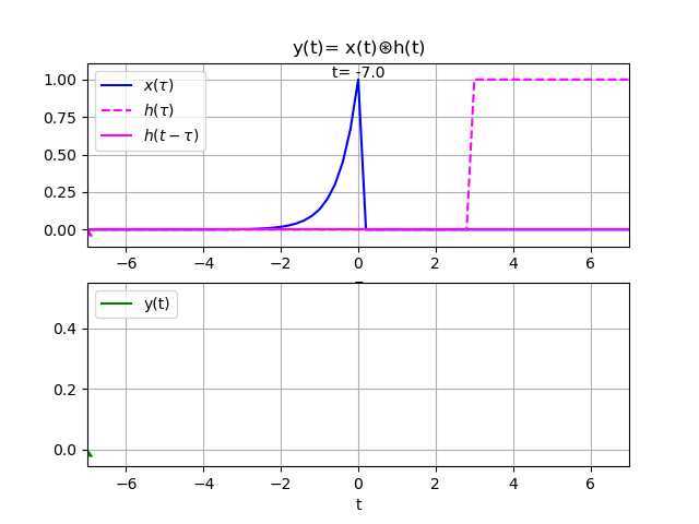 convolución exponencial y escalón 02 gráfico animado