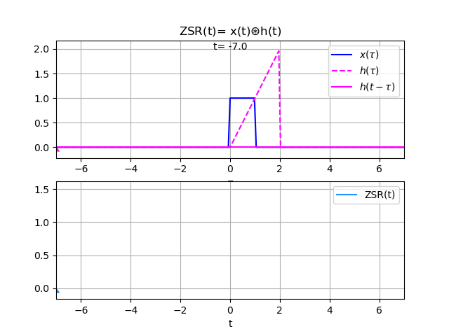 convolución rectángulo y rampa 03 gráfico animado