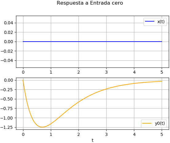respuestaEntradaCero01Scipy