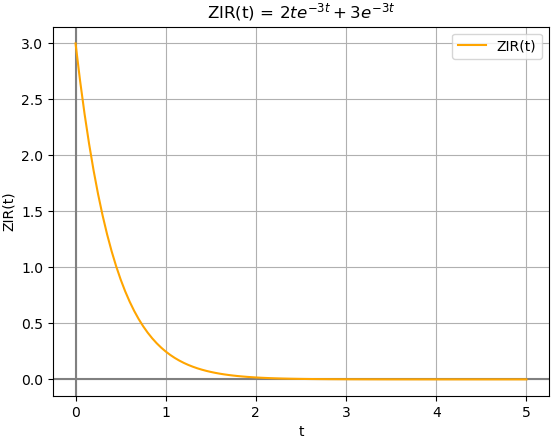 respuesta Entrada Cero 02 Sympy