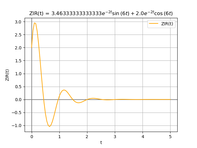 respuesta Entrada Cero 03 Sympy