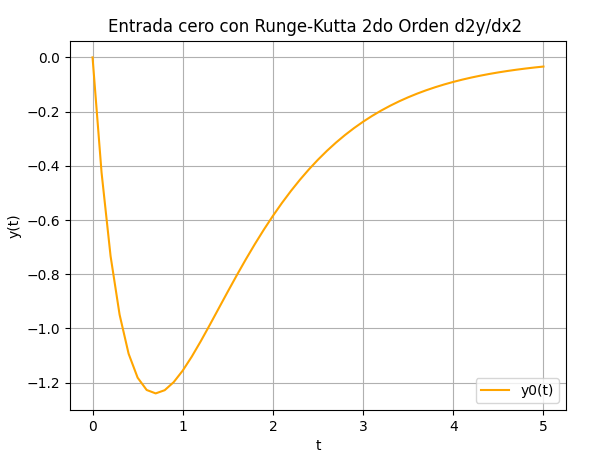 respuesta Entrada Cero RK 01