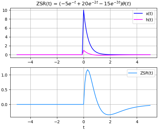 respuesta Estado Cero 01 Sympy