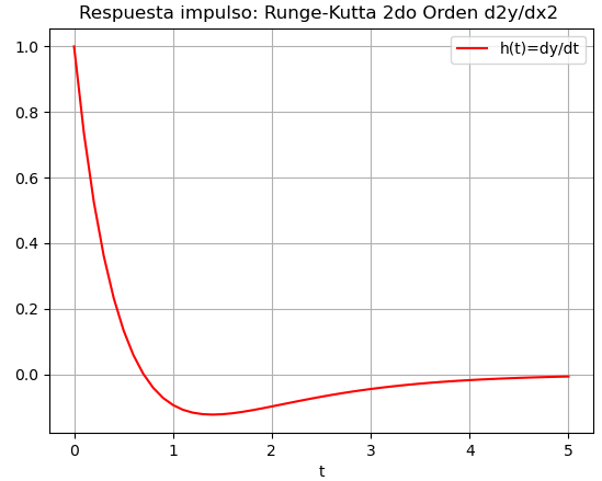 respuesta impulso 01 Runge-Kutta