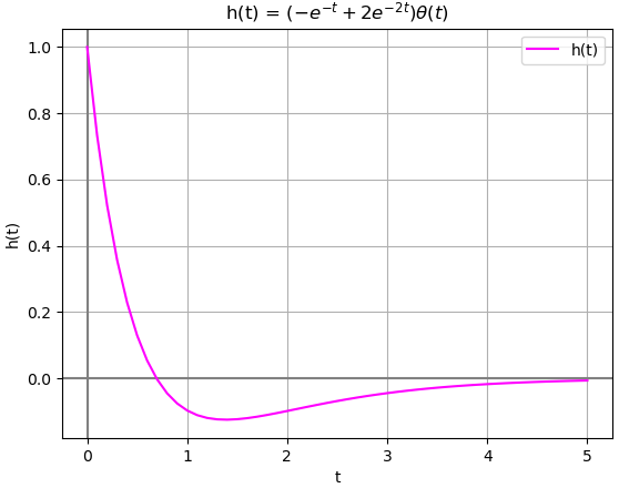 respuesta impulso 01 Sympy