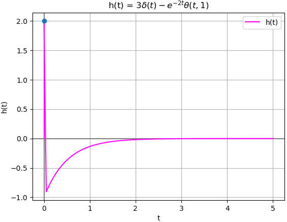respuesta impulso 02 Sympy