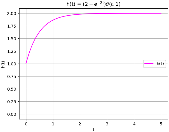 respuesta impulso 03 Sympy