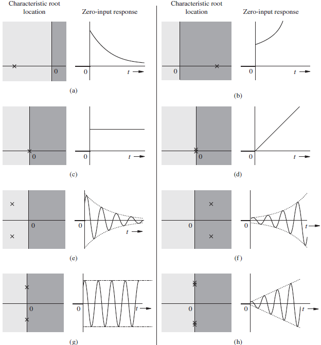 LTIC BIBO estable 01