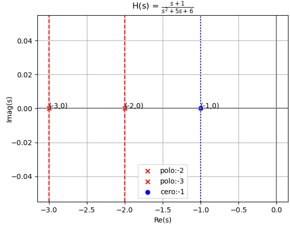 LTI C Laplace Algoritmo Integrador 01 polos
