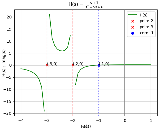LTI C Laplace Algoritmo Integrador 01 polos Hs