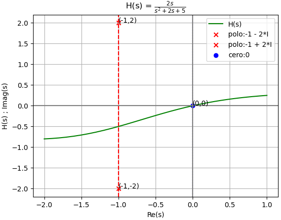 LTI C Laplace Circuito Eléctrico RLC 01 Polos Hs