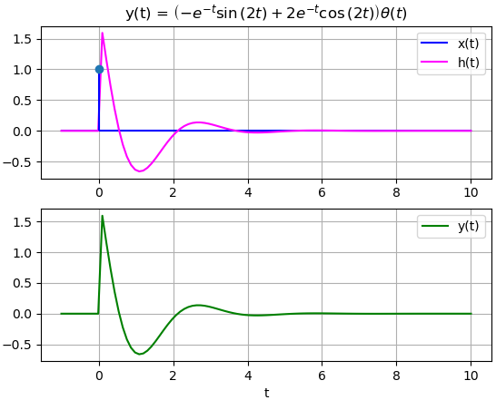 LTI C Laplace Circ Eléctrico 01 xh y
