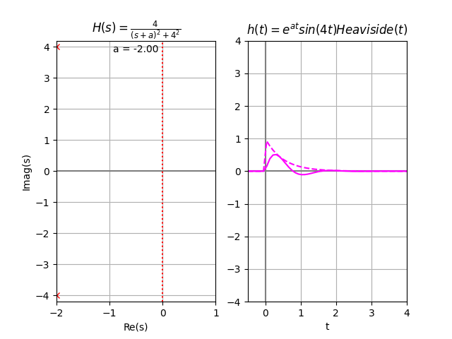Laplace Estable Dos Polos Im 01