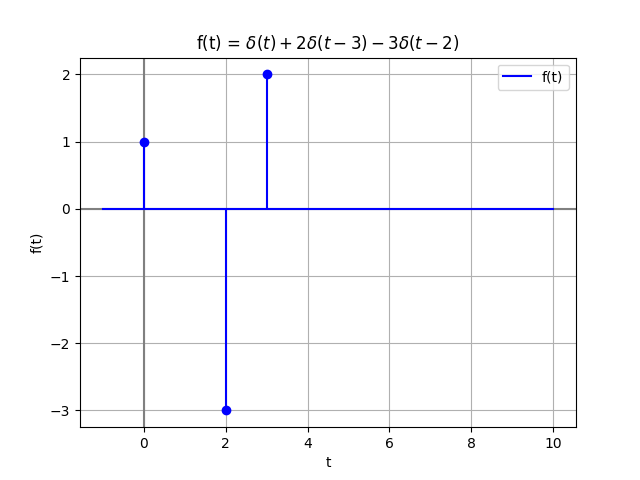 Transformada Laplace Ej07