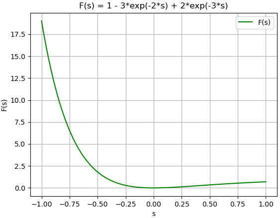 TransformadaLaplace_Ej07Polos